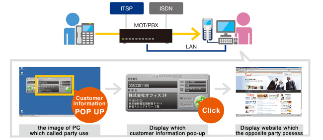 Your customer information shows up pn your PC with POP-up when you get incoming call. 