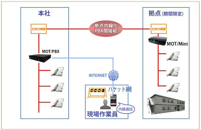 導入事例 | IP-PBXならバルテックのMOT/PBX