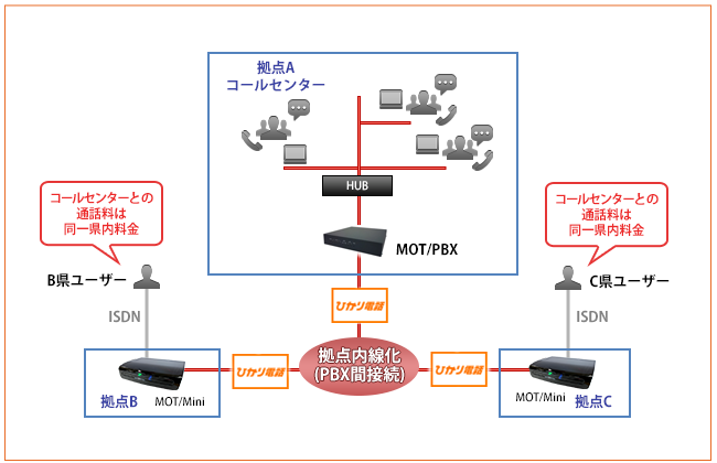 導入事例 | IP-PBXならバルテックのMOT/PBX