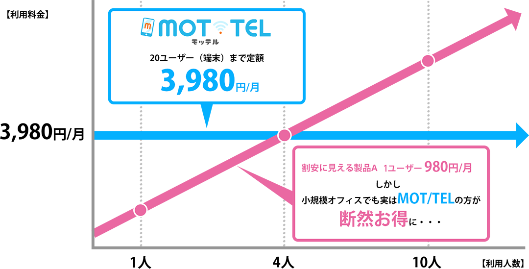 MOT/TELと他社製品との料金比較