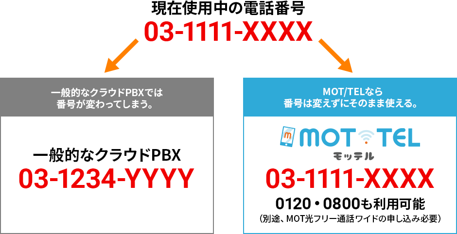 一般的なクラウドPBXとの違い