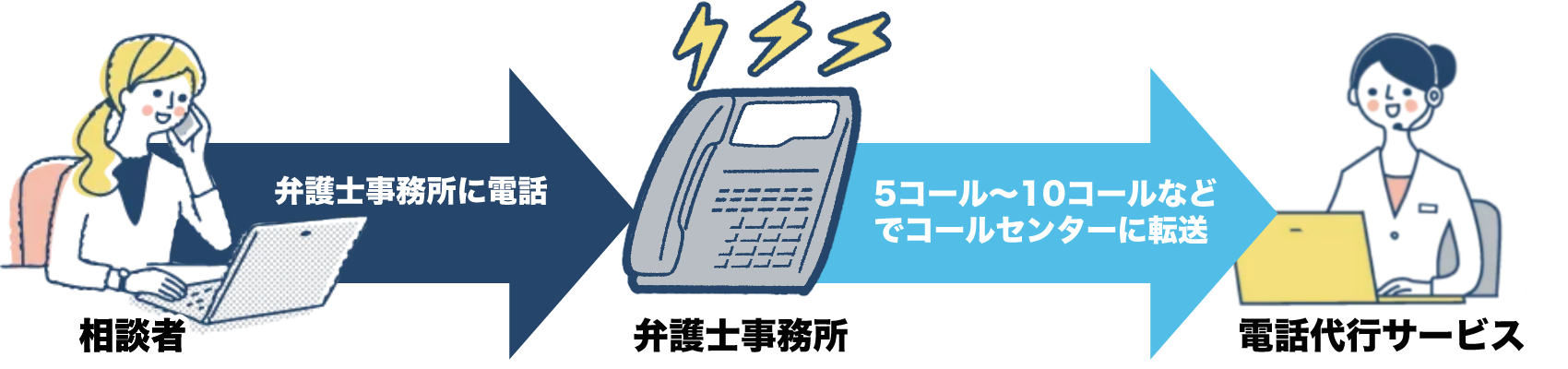 弁護士・法律事務所向け電話代行