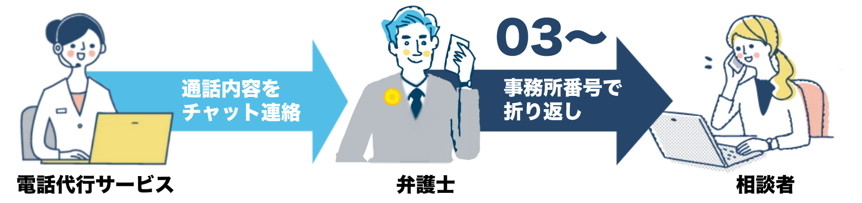 弁護士・法律事務所向け電話代行