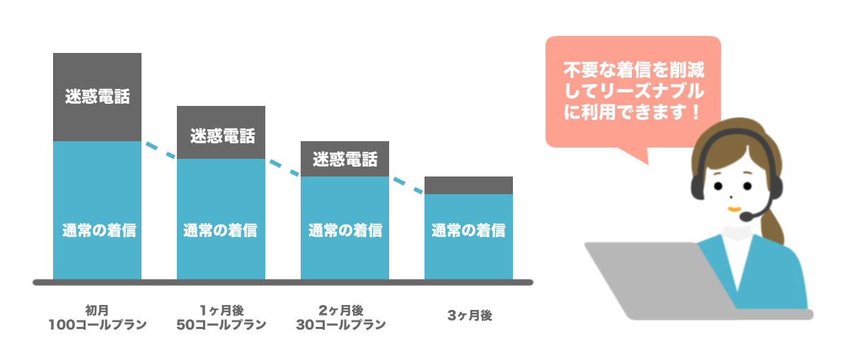 お問い合わせ内容毎に直接担当者や<担当部署へ振り分け