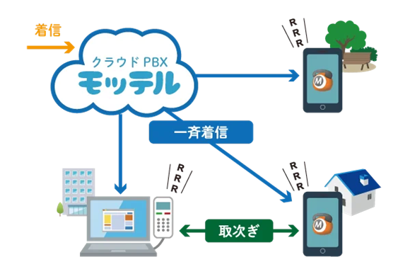 BCP対策にもなる