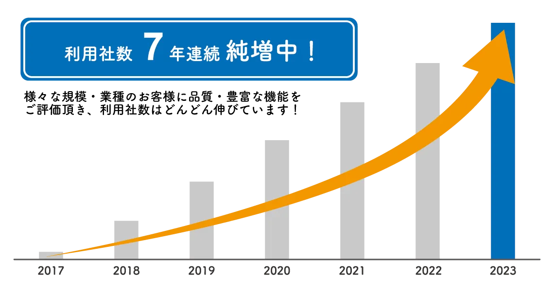 クラウドPBX「MOT/TEL」利用社数7年連続純増中グラフ