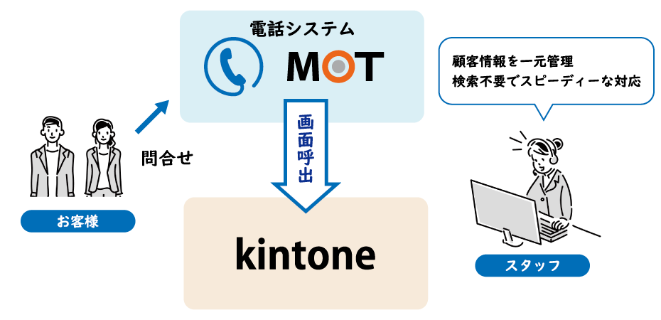 kintone　CTI連携