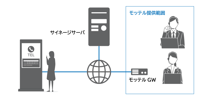 デジタルサイネージ電話連携の構成図