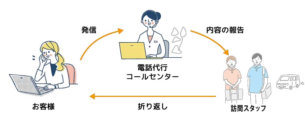 店舗や本部の電話対応は全てお任せ電話代行「オフィスのでんわばん®」