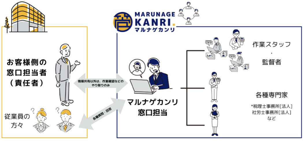 マルナゲカンリ仕組み