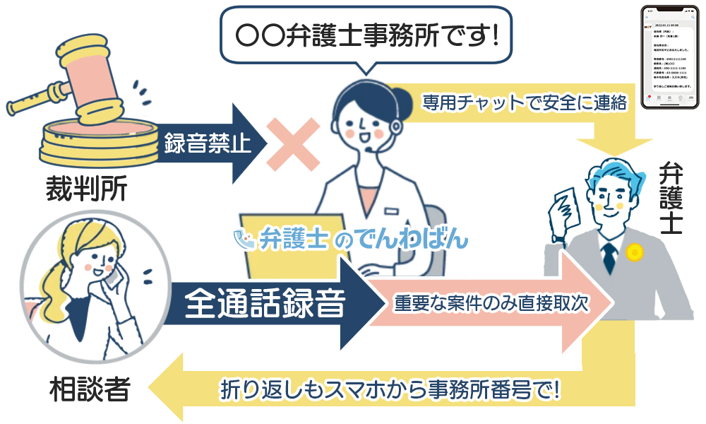 弁護士・法律事務所向け電話代行サービス