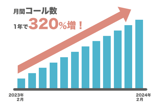 お問い合わせ内容毎に直接担当者や<担当部署へ振り分け