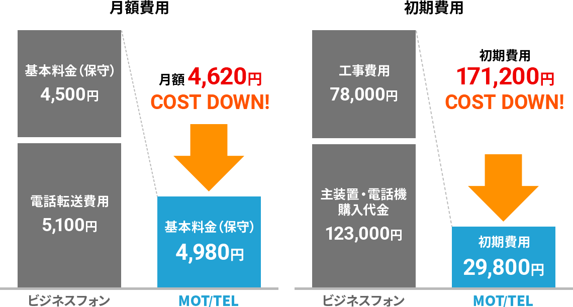 MOT/TELとビジネスフォンとの比較