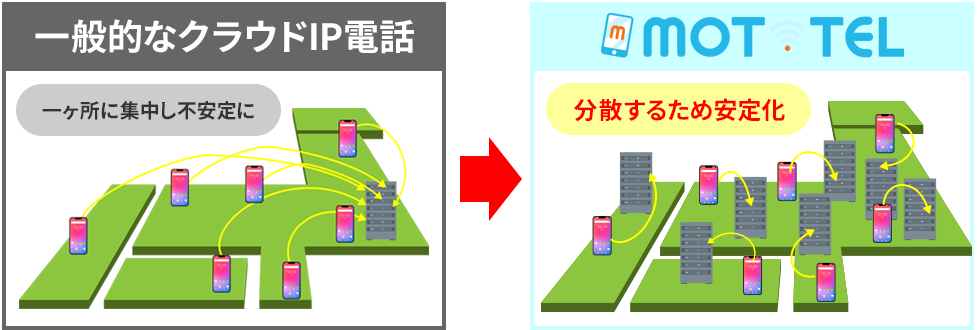 MOT/TELは複数のデータセンターがある