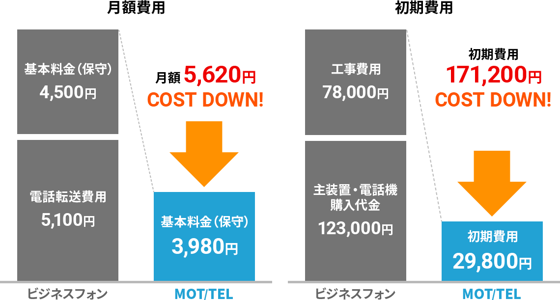 MOT/TELとビジネスフォンの料金比較