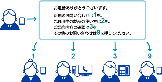 IVR（自動音声応答）