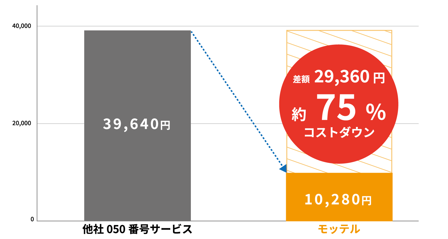 基本料金が安いIP電話サービスとMOT/TELの料金比較グラフ