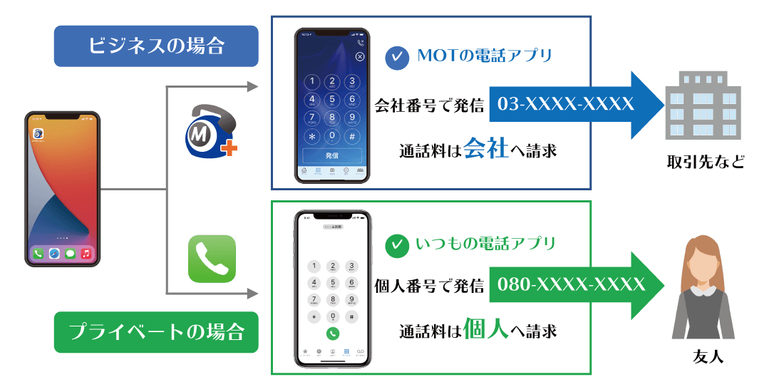 スマホ1台で公私を分けることが可能なスマホ内線アプリ「MOT/Phone」