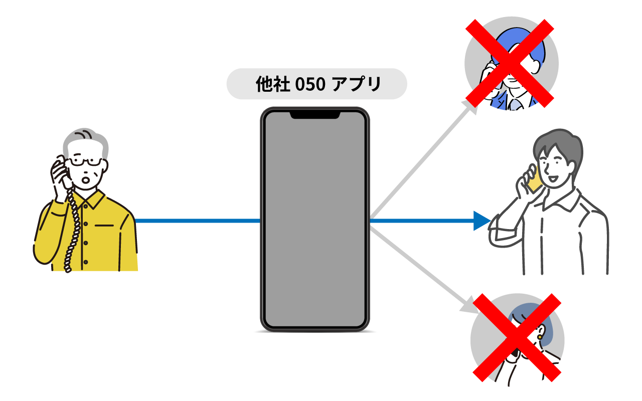 他社050IP電話サービスでは複数人で同時着信ができない