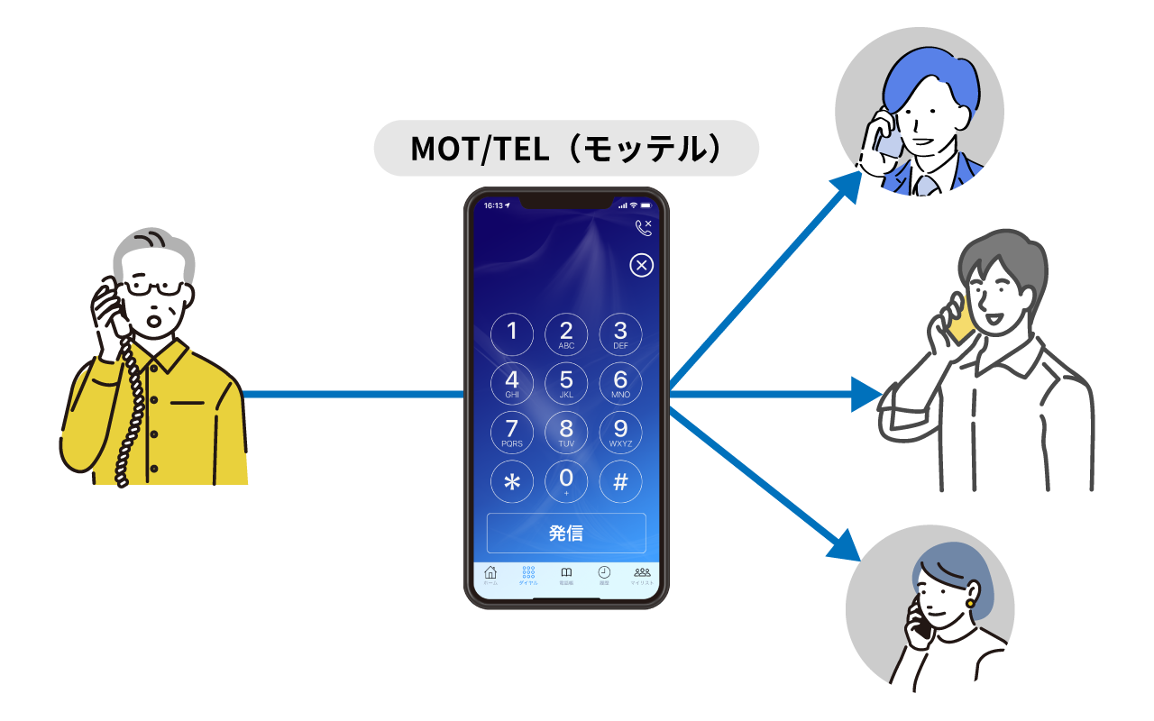 「MOT/TEL（モッテル）」なら複数人で同時着信ができる