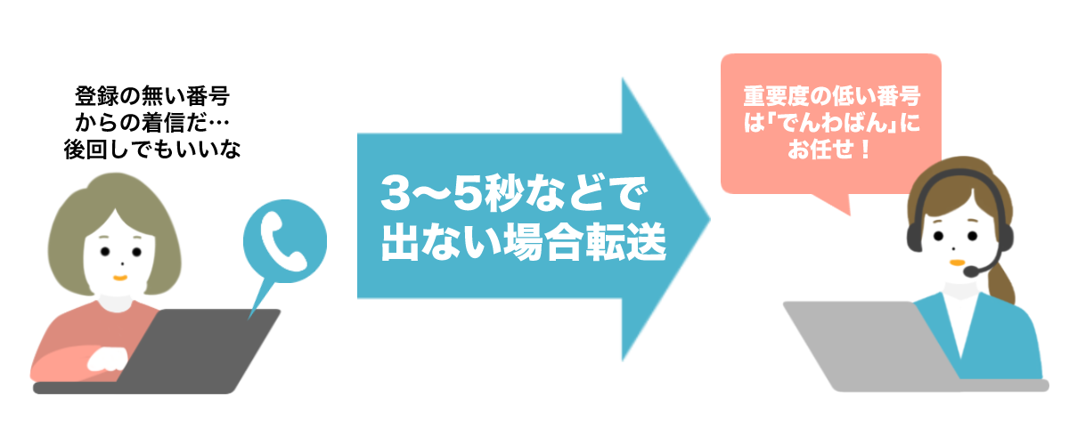 お問い合わせ内容毎に直接担当者や<担当部署へ振り分け