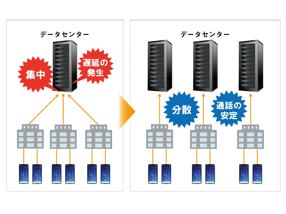 複数のデータセンターで安定した通話