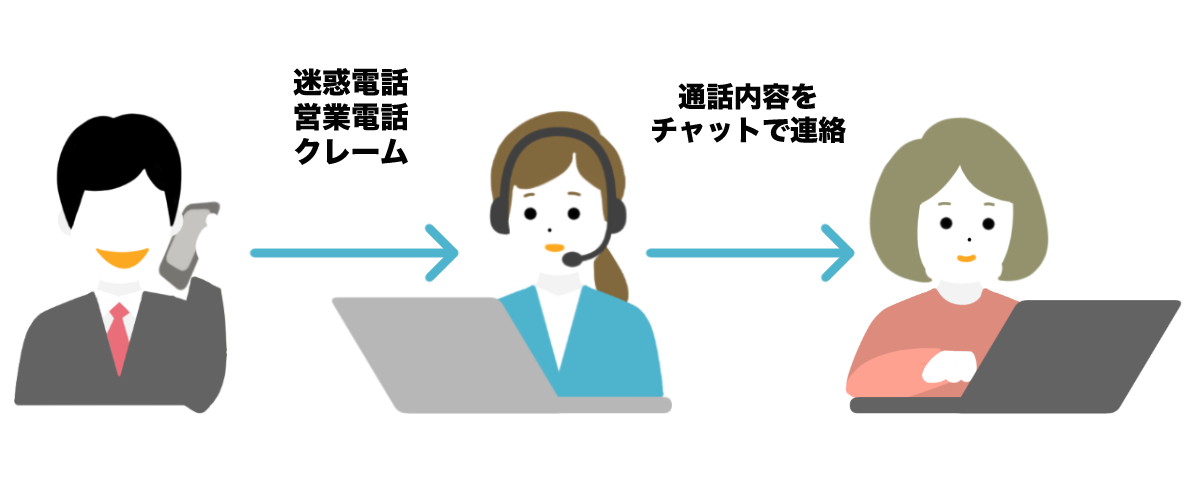 お問い合わせ内容毎に直接担当者や<担当部署へ振り分け