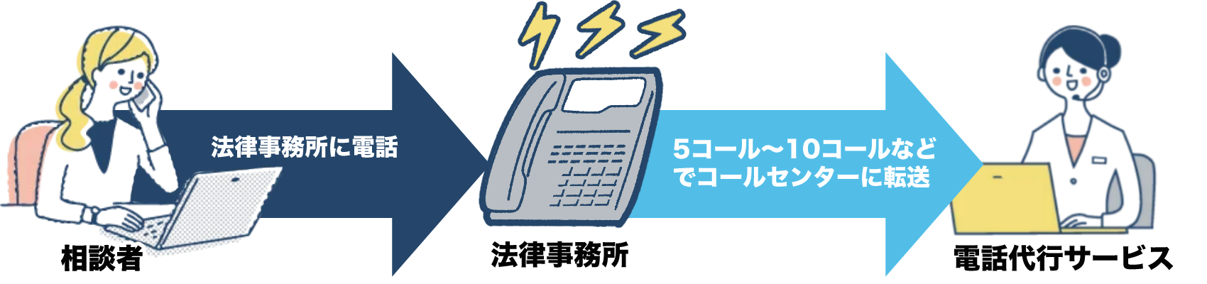 弁護士・法律事務所向け電話代行