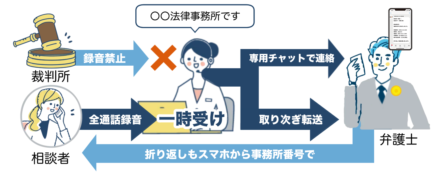 弁護士・法律事務所向け電話代行サービス