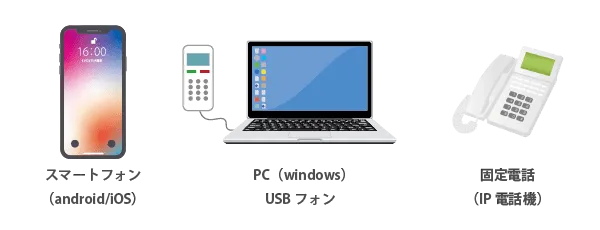 【図解】クラウドPBXで利用可能な端末