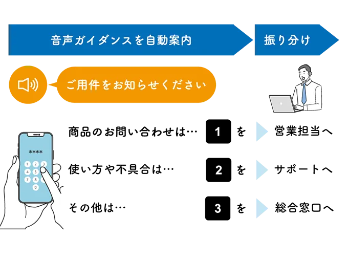 クラウドPBX「モッテル」で利用できる機能2　自動音声案内で着信を自動振り分け