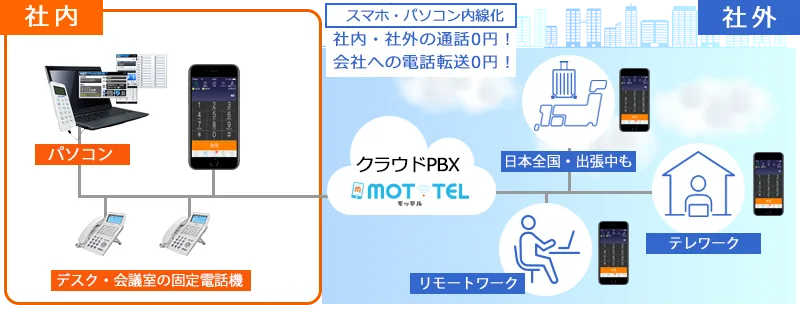 業界最安値級クラウドPBX「モッテル」概要イメージ