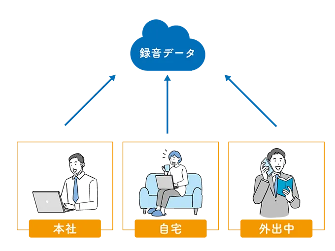 クラウドPBX「モッテル」で利用できる機能3　通話録音